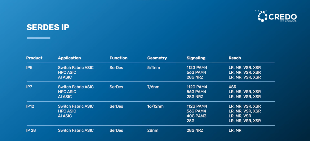 Credo正式推出基于台积电5nm及4nm先进制程工艺的全系列112G SerDes IP产品