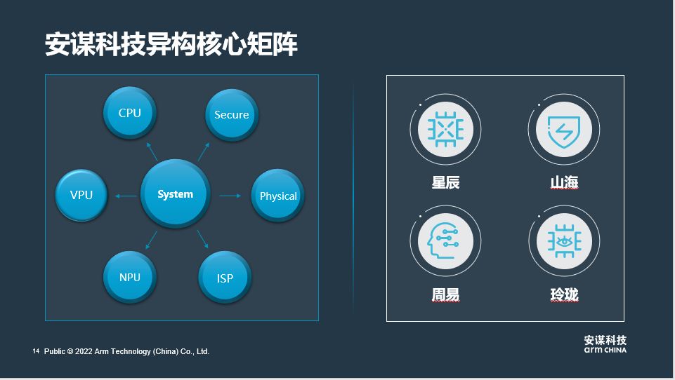 安谋科技异构核心计算矩阵