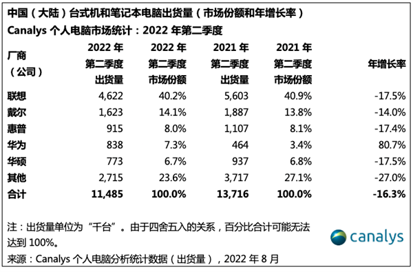 华为PC二季度逆势暴涨80%，跻身前四