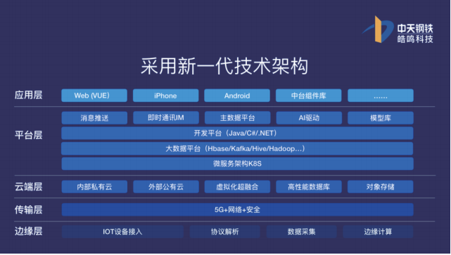 中天钢铁信息化新一代技术架构