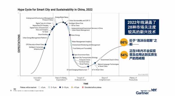 2022中国智慧城市技术成熟度曲线