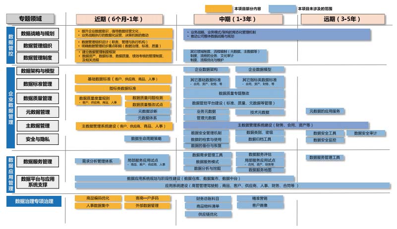 金牌厨柜数据治理战略规划