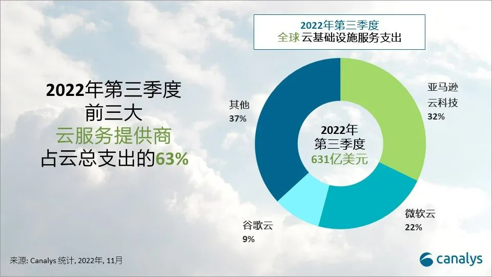 22年Q3全球云服务支出放缓至历史最低增速