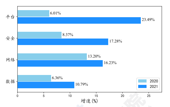 工业互联网平台、安全、网络、数据各产业增速情况