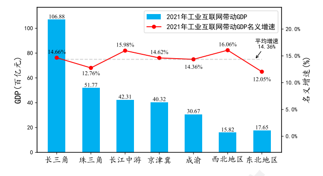 2021年我国重点经济圈工业互联网带动GDP示意图