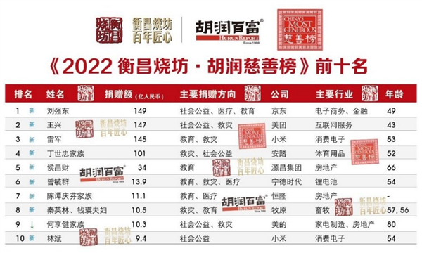 2022胡润慈善榜：刘强东第一 雷军第三