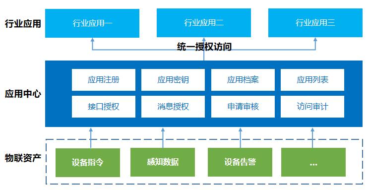 OneNET城市物联网平台