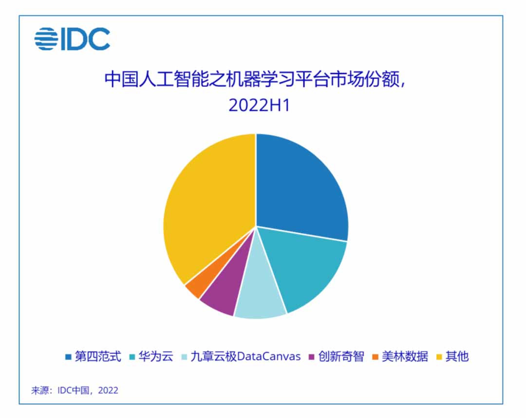 中国人工智能之机器学习平台市场份额