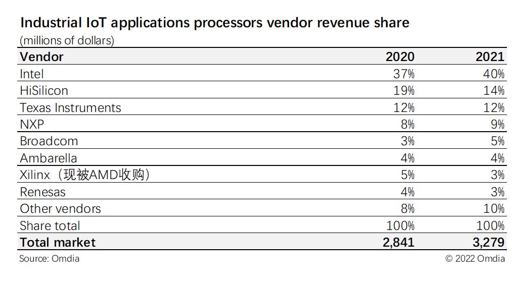 工业物联网应用处理器竞争格局-供应商收入统计表（百万美元）