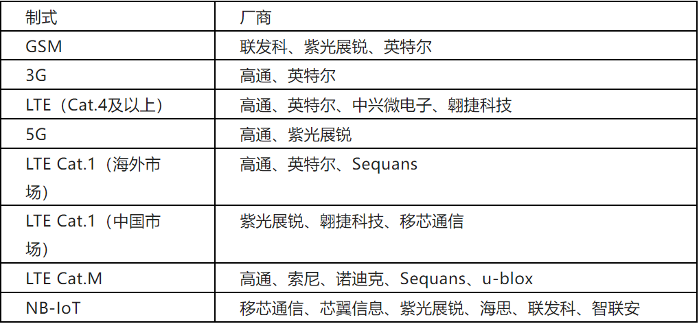 不同制式物联网芯片厂商