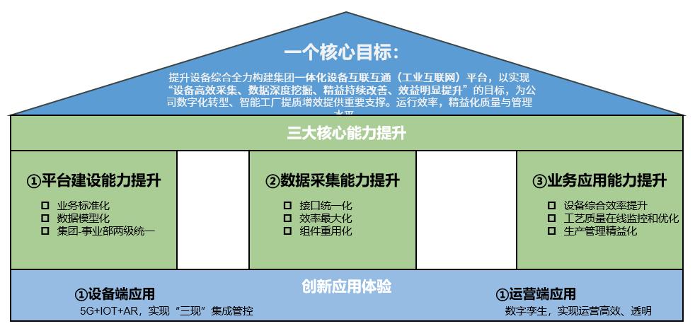 数字化工厂总体建设目标