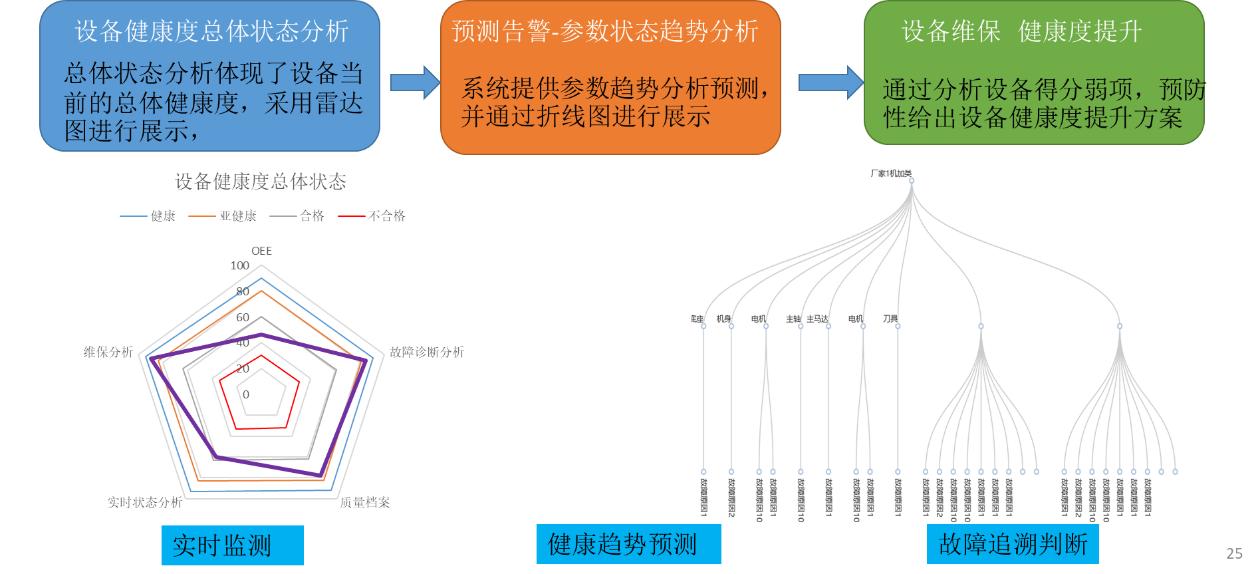 设备健康度管理系统功能和图例