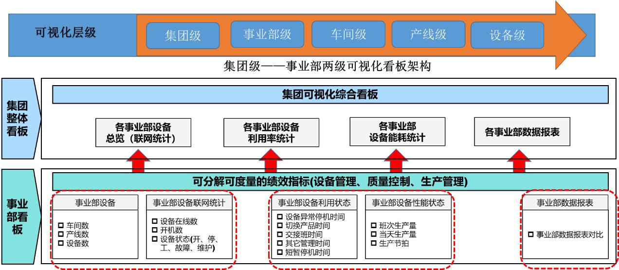 生产绩效管理可视化看板架构